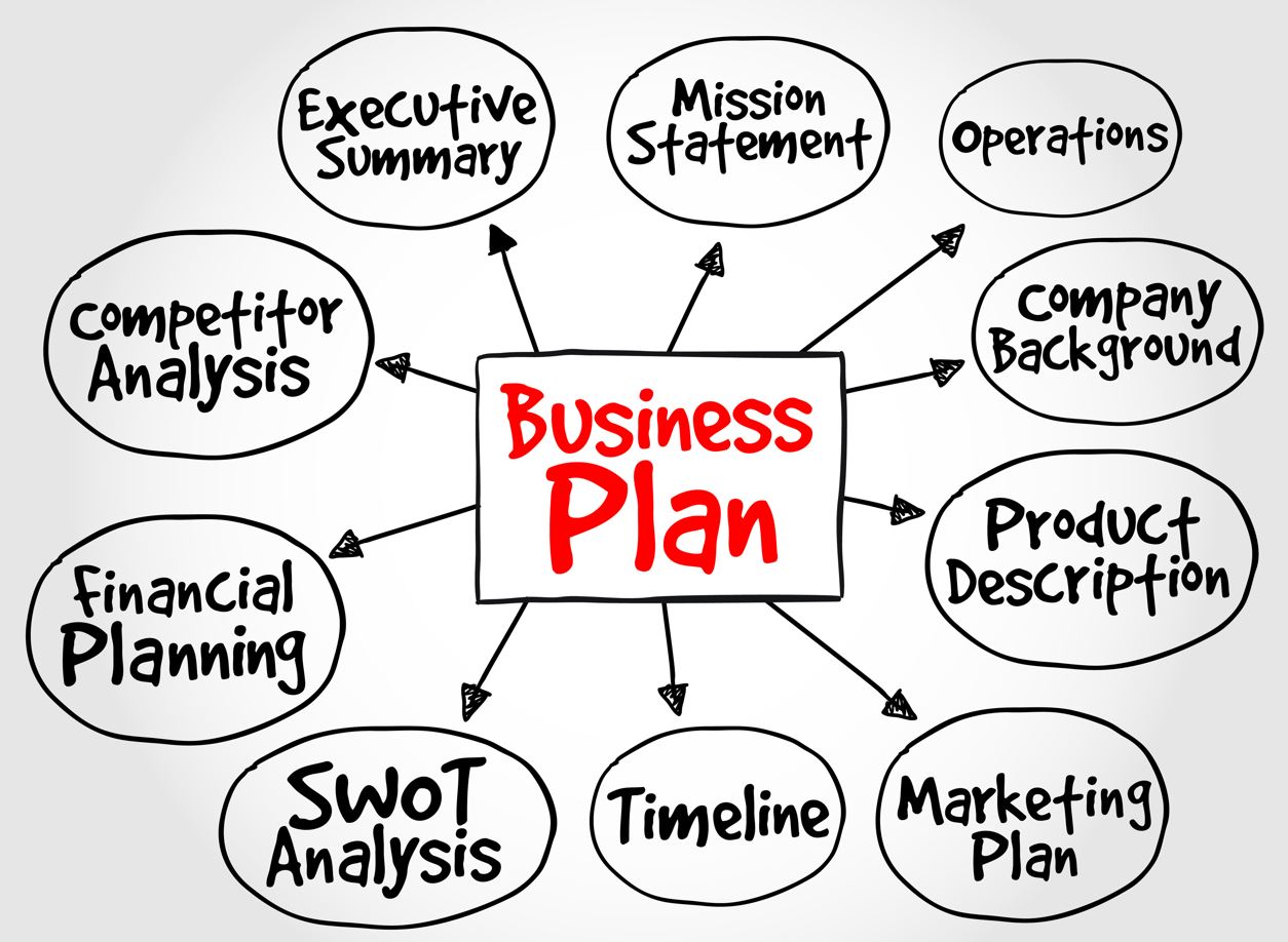 two reasons for drawing up a business plan